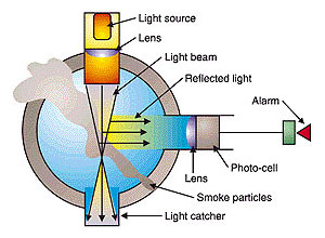 Photoelectric Smoke Detector