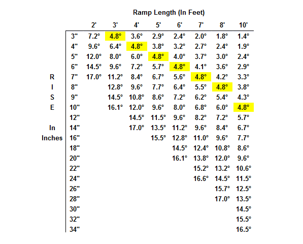 Wheelchair Ramp Chart